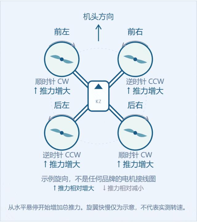 X-configuration quadcopter climbing by increasing total thrust from all rotors