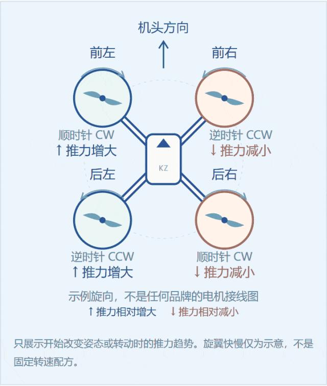 Quadcopter rolling right by increasing left-side rotor thrust