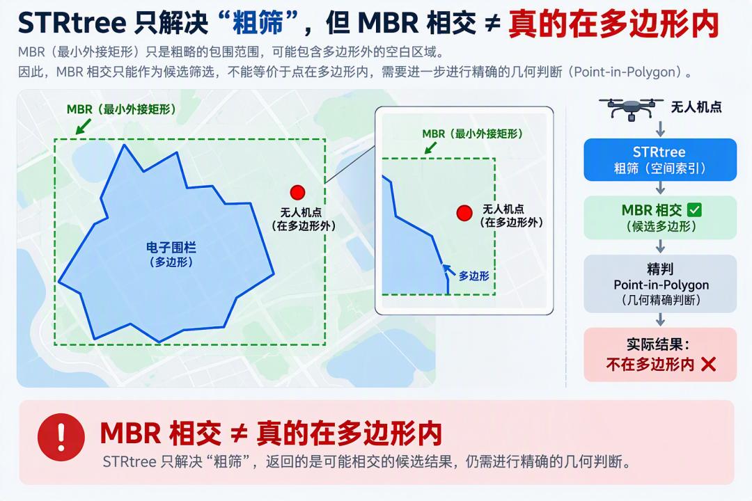 Diagram showing that an MBR intersection does not mean the drone point is inside the geofence polygon, with STRtree coarse filtering followed by precise point-in-polygon
