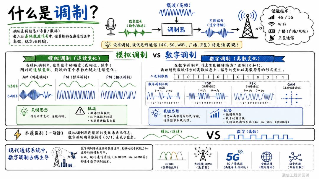 Aomway infographic: a signal riding a carrier wave, with analog AM, FM, PM compared to digital ASK, FSK, PSK and QAM