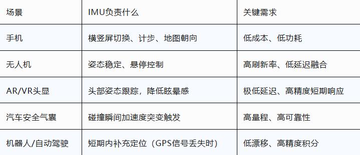 IMU application table: what the IMU does and the key requirement per use case