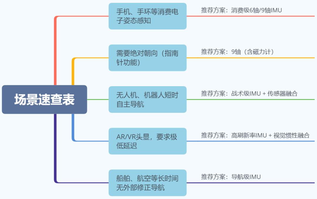 IMU grade selection chart: consumer, tactical and navigation grade by application
