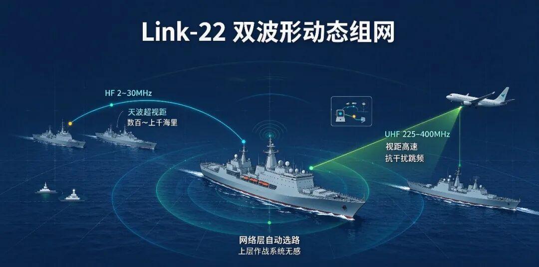 Link-22 HF and UHF dual waveform physical layer architecture