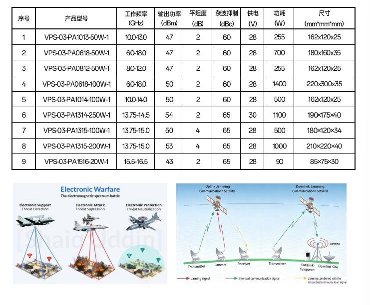 Wideband amplifier module model table with electronic warfare system diagrams