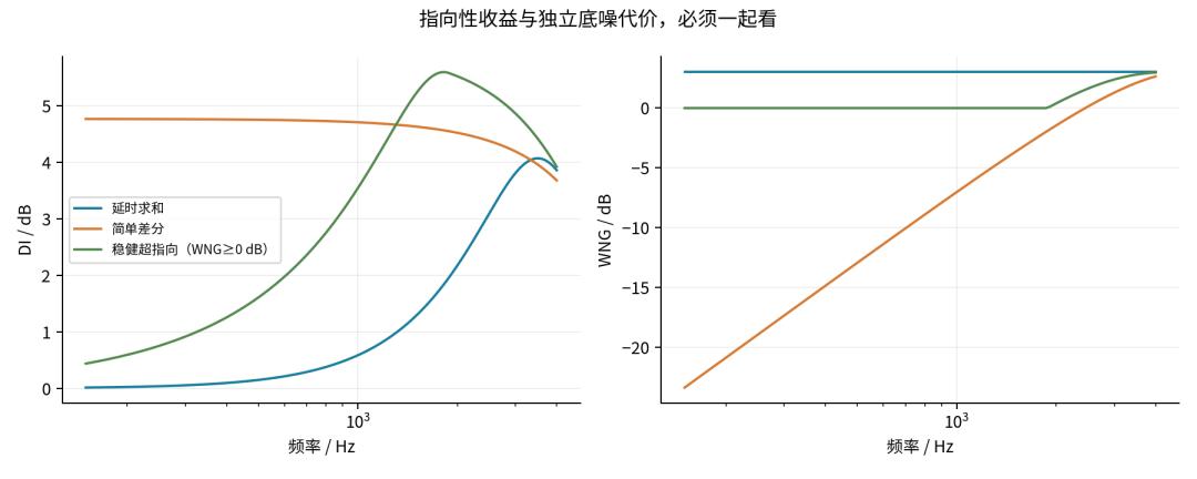 Figure 2: DI and WNG versus frequency for delay-and-sum, plain differencer, and robust superdirective designs