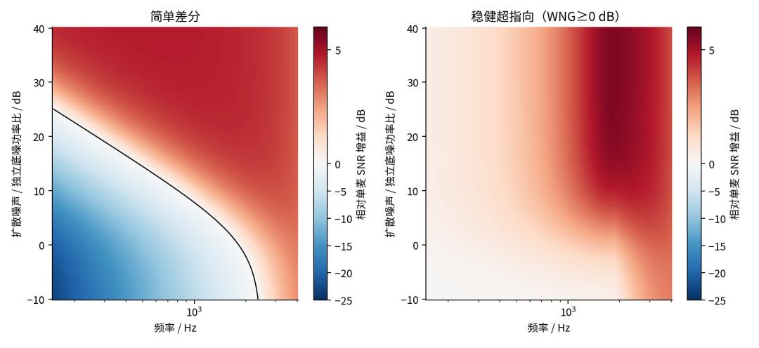 Figure 3: SNR gain map versus frequency and diffuse-to-self-noise ratio for the three designs