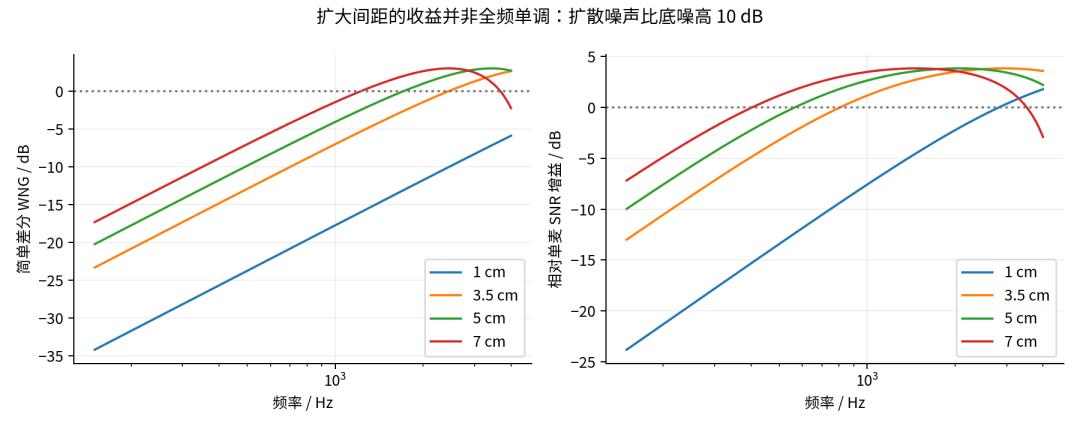 Figure 4: white noise gain versus frequency for 3.5, 5, and 7 cm spacings