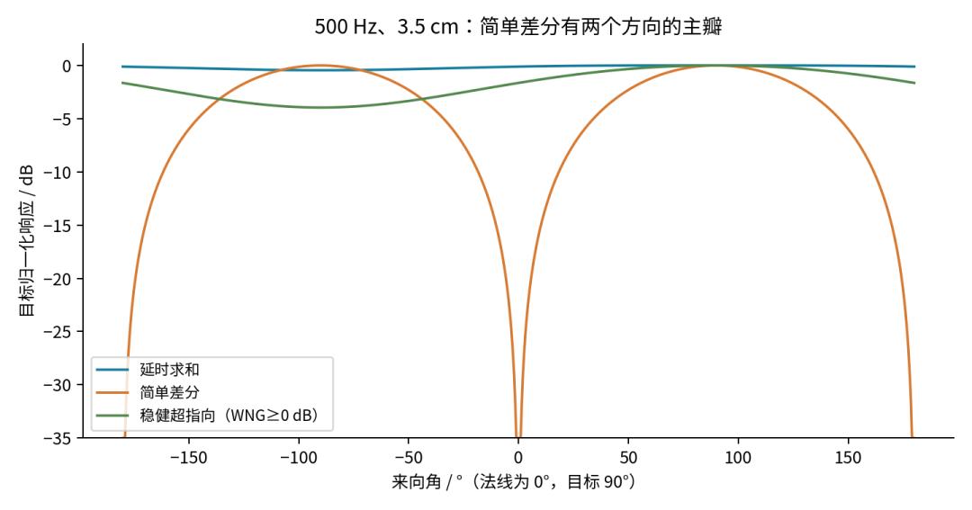 Figure 1: two-microphone directivity patterns at 3.5 cm spacing with the target at 90 degrees
